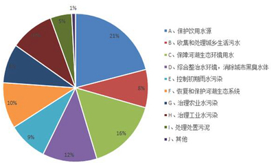 首都生態(tài)文明建設 網(wǎng)民聚焦水污染治理成效